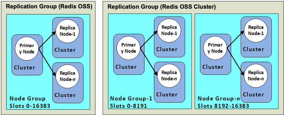 图片:Valkey 或 Redis OSS(已禁用集群模式)集群与 Valkey 或 Redis OSS(已启用集群模式)集群